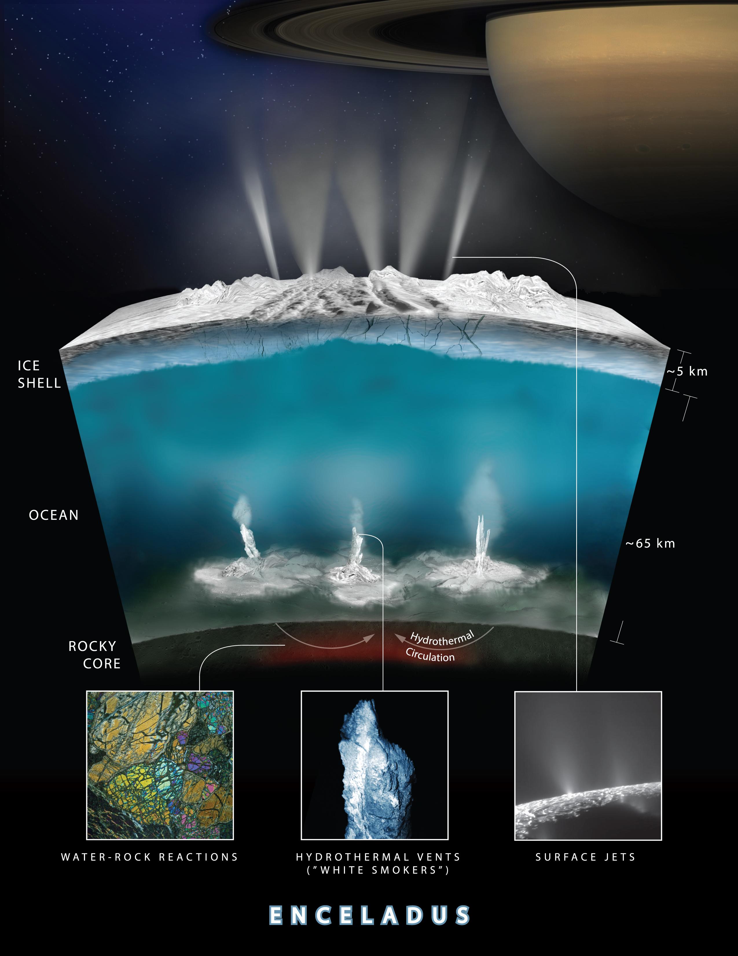 Diagram of water interacting with rock at the bottom of the Enceladus ocean, producing hydrogen gas that rises with the plume